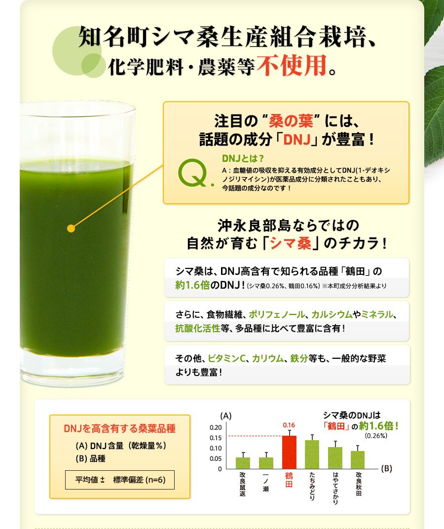 知名町シマ桑生産組合栽培、化学肥料・農薬等不使用。 注目の“桑の葉”には、話題の成分「DNJ」が豊富！ 沖永良部島ならではの自然が育む「シマ桑」のチカラ！ シマ桑は、DNJ高含有で知られる品種「鶴田」の約1.6倍のDNJ！（シマ桑0.26％、鶴田0.16％） ※本町成分分析結果より さらに、食物繊維、ポリフェノール、カルシウムやミネラル、抗酸化活性等、多品種に比べて豊富に含有！ その他、ビタミンC、カリウム、鉄分等も、一般的な野菜よりも豊富！